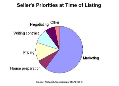 Seller priorities at time of listing